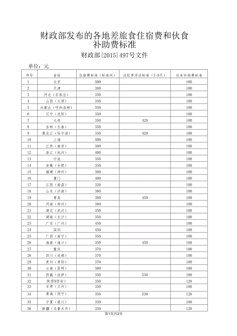 财政部发布的各地差旅食住宿费和伙食补助费标准（财政部{2015}497号文件）.docx_第1页