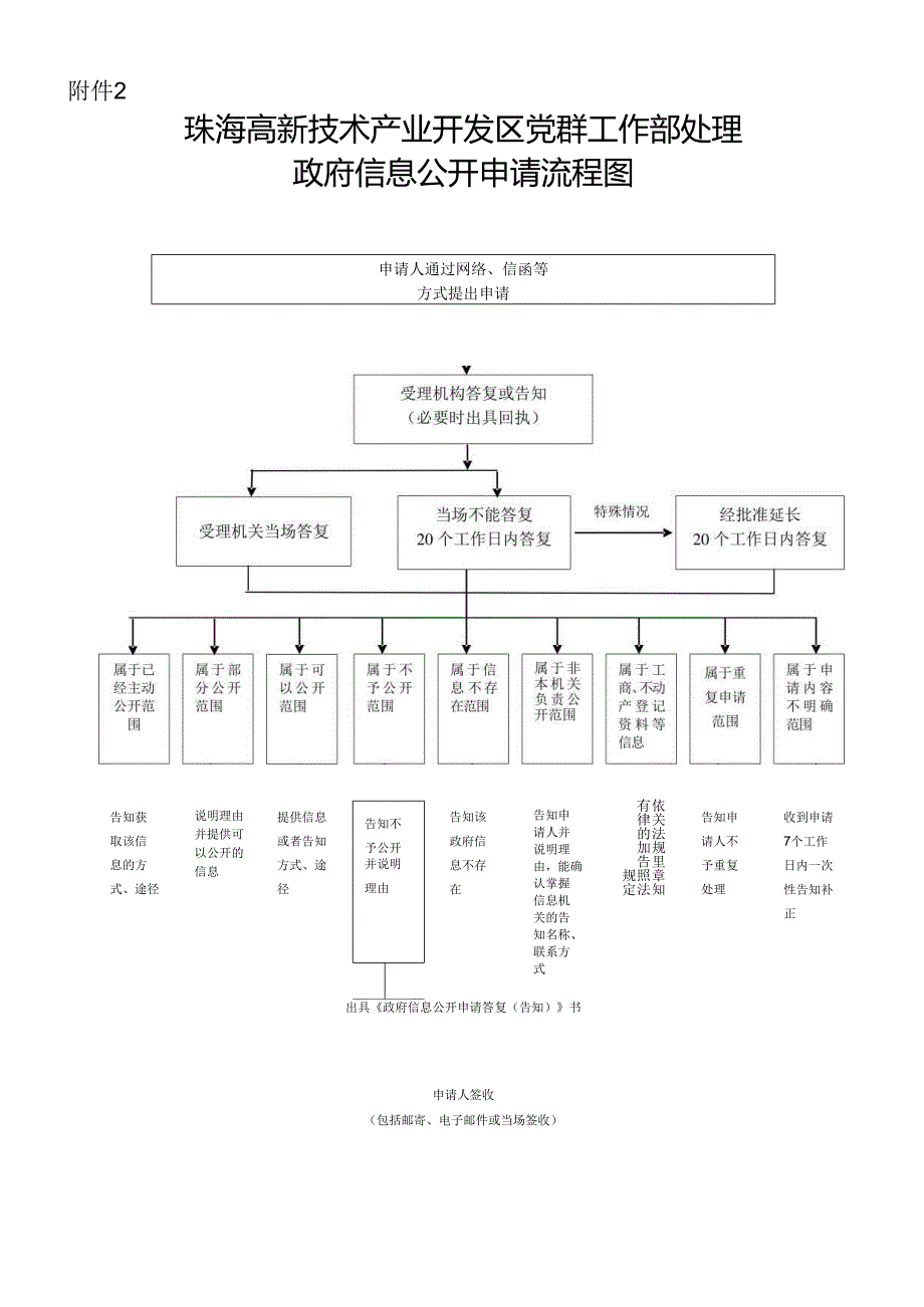 广东省发展和改革委员会政府信息依申请公开流程图.docx_第1页