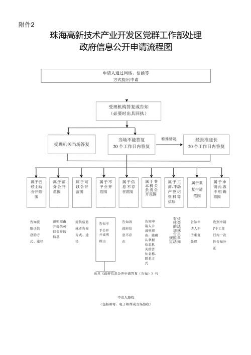 广东省发展和改革委员会政府信息依申请公开流程图.docx