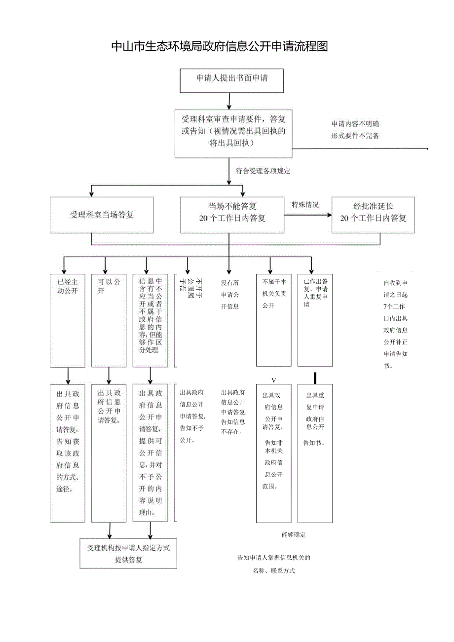 广东省政府办公厅政府信息公开申请流程图.docx_第1页