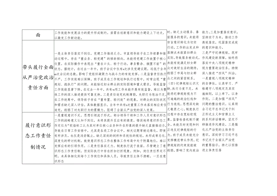 市直领导班子2024年度民主生活会“四个带头”五个方面对照检查检视剖析整改清单台账.docx_第3页