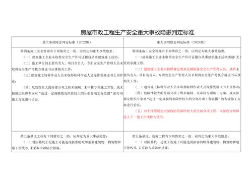 房屋市政工程生产安全重大事故隐患判定标准（2024版）与（2022版）新旧对比表.docx