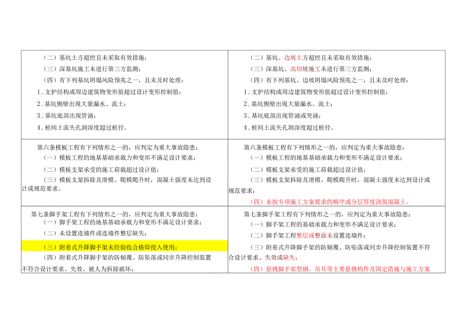房屋市政工程生产安全重大事故隐患判定标准（2024版）与（2022版）新旧对比表.docx_第2页