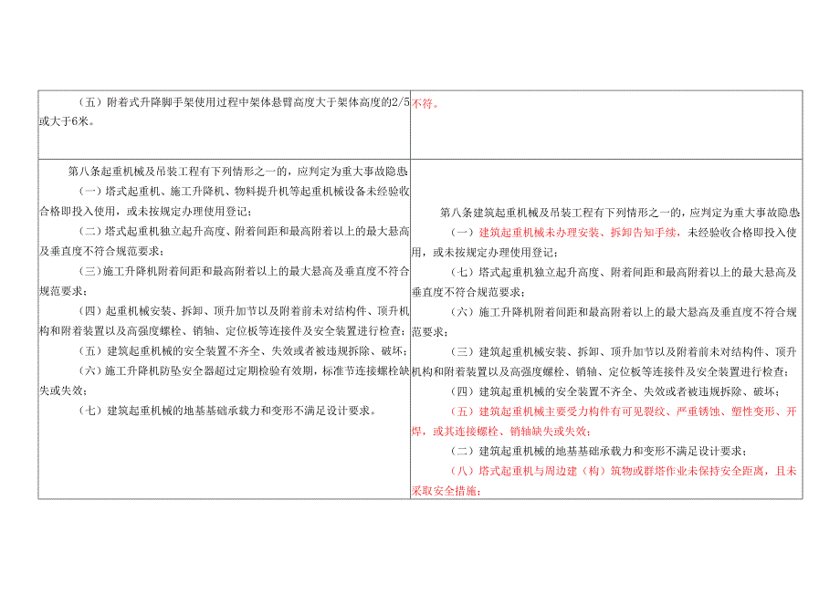 房屋市政工程生产安全重大事故隐患判定标准（2024版）与（2022版）新旧对比表.docx_第3页