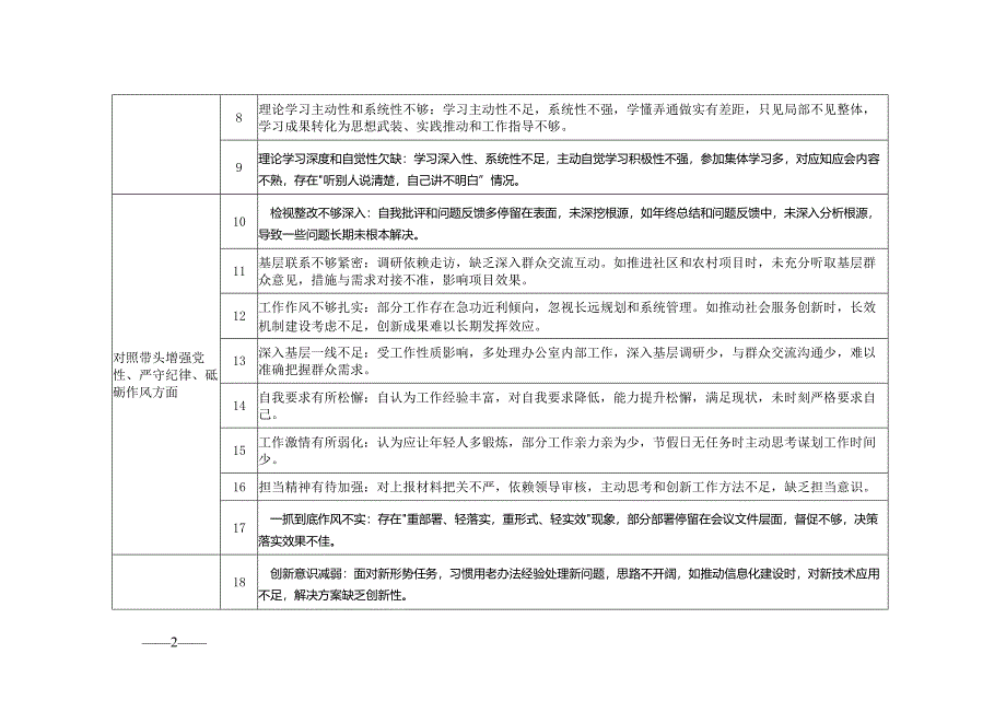 2025年党支部民主生活会“四个带头”问题查摆台账32条.docx_第2页