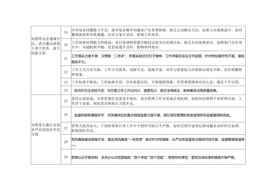 2025年党支部民主生活会“四个带头”问题查摆台账32条.docx_第3页