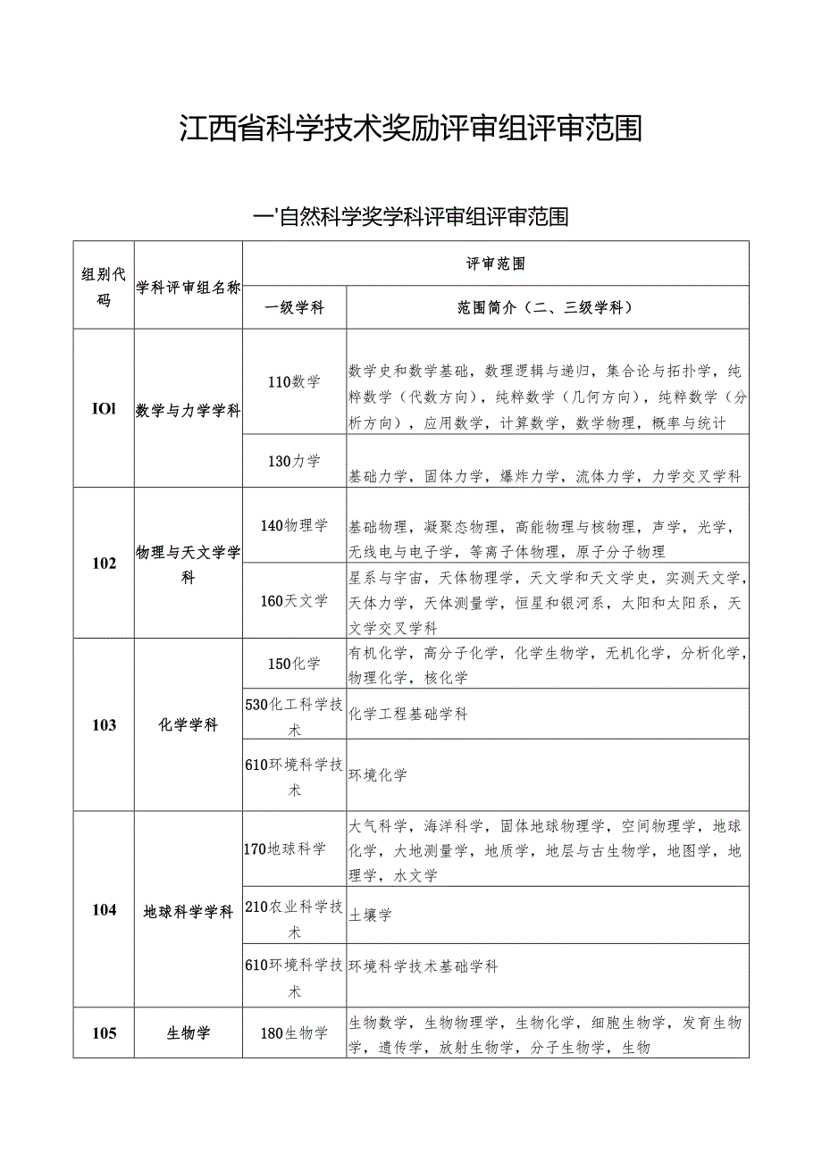 江西省科学技术奖励评审组评审范围.docx_第1页