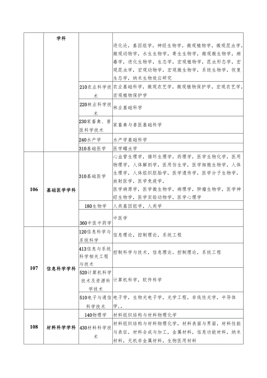 江西省科学技术奖励评审组评审范围.docx_第2页