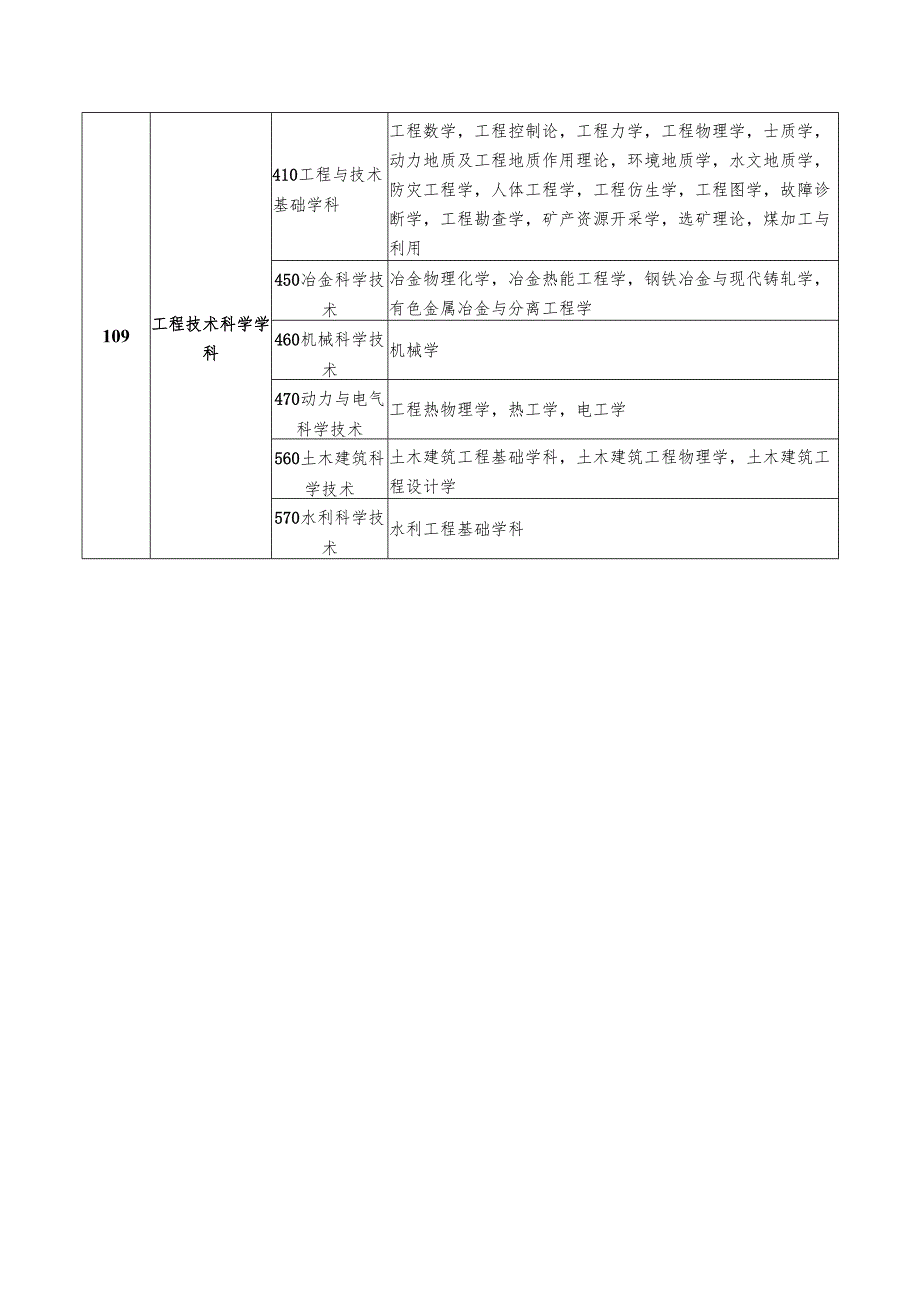江西省科学技术奖励评审组评审范围.docx_第3页