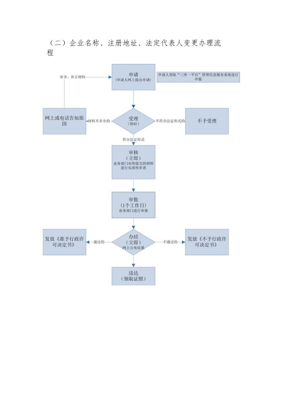 网上办理流程.docx_第2页
