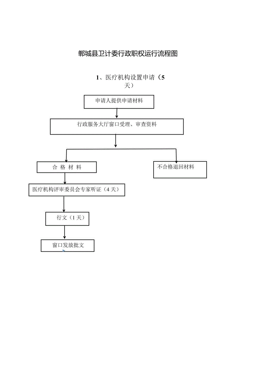 郸城县卫生局行政职权运行流程图.docx_第1页