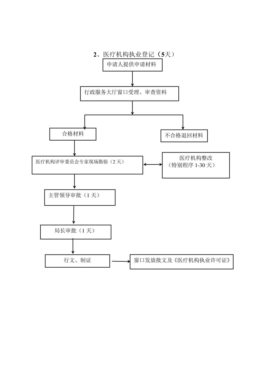 郸城县卫生局行政职权运行流程图.docx_第2页