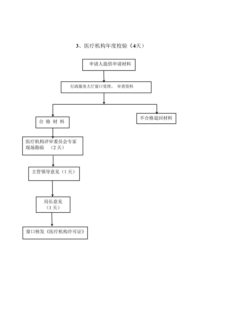 郸城县卫生局行政职权运行流程图.docx_第3页