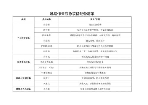 危险作业应急装备配备清单.docx
