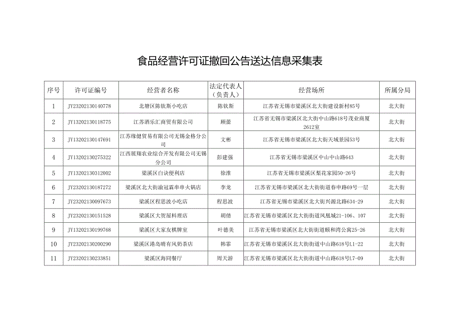 食品经营许可证撤回公告送达信息采集表.docx_第1页