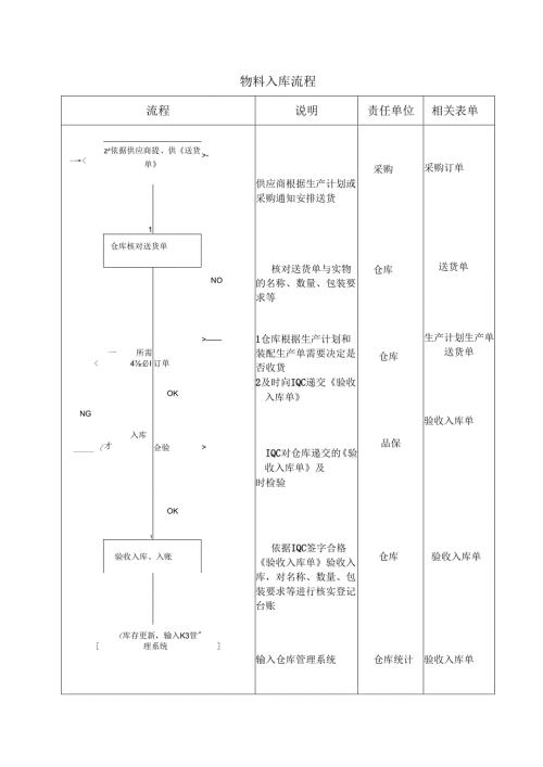 03-物料入库流程.docx