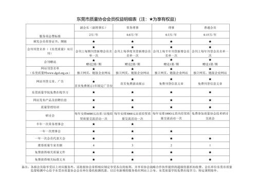 东莞市质量协会会员权益明细表范表.docx