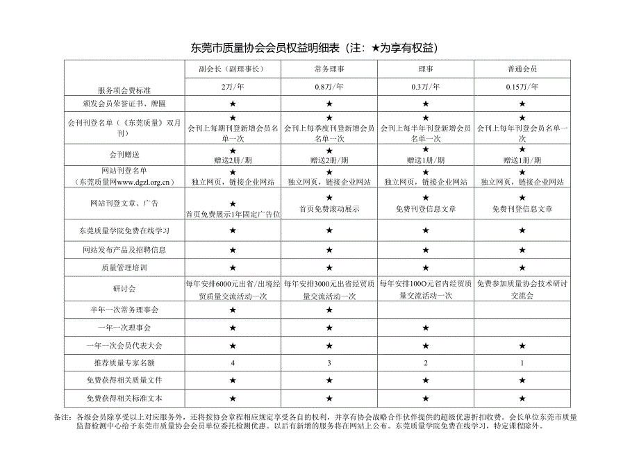 东莞市质量协会会员权益明细表范表.docx_第1页