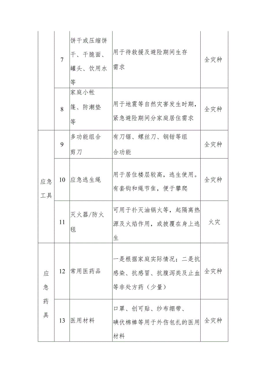 2024.7《安徽省家庭应急物资储备建议清单》（基础版和扩展版）.docx_第2页