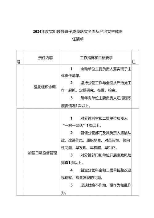 2024年度党组领导班子成员落实全面从严治党主体责任清单（共五篇）.docx
