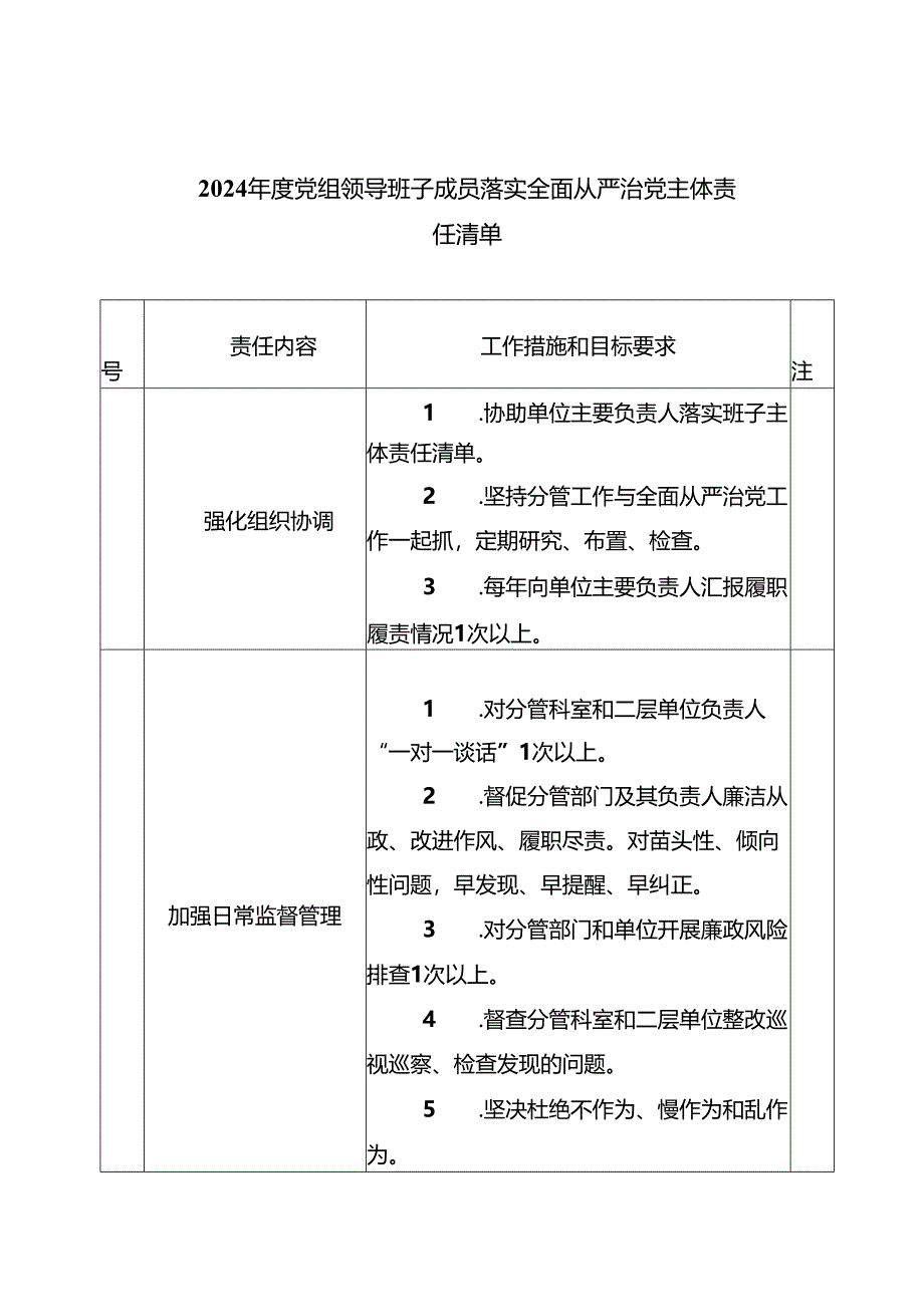 2024年度党组领导班子成员落实全面从严治党主体责任清单（共五篇）.docx_第1页