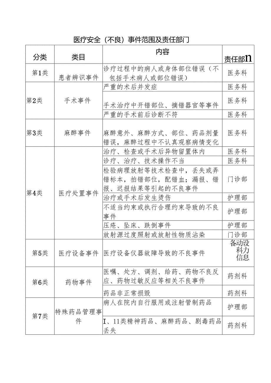 医疗安全（不良）事件范围及责任部门1-2-5.docx_第1页