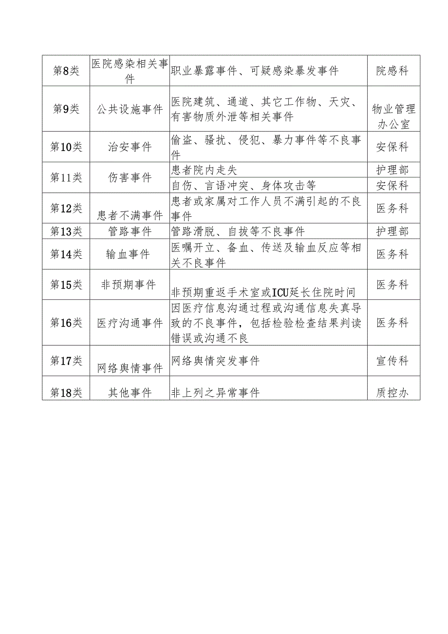 医疗安全（不良）事件范围及责任部门1-2-5.docx_第2页