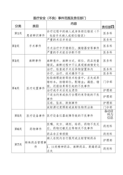 医疗安全（不良）事件范围及责任部门1-2-5.docx