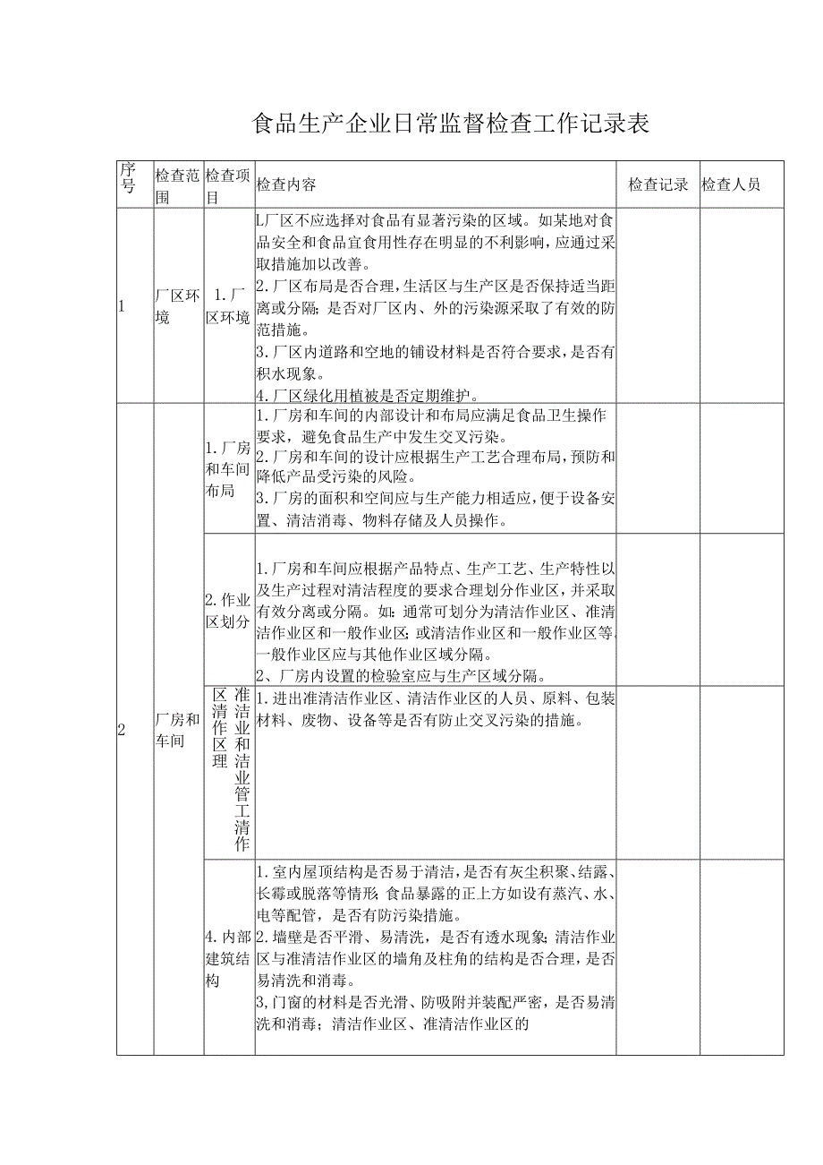 食品生产企业日常监督检查工作记录表.docx_第1页