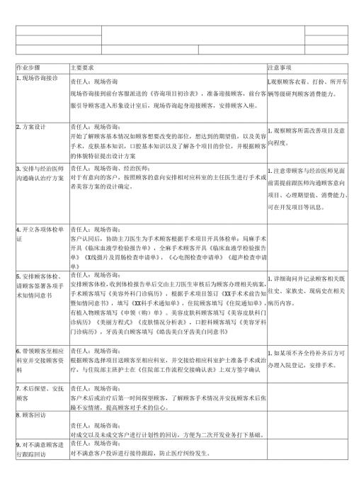 医美整形医院现场咨询作业SOP标准.docx