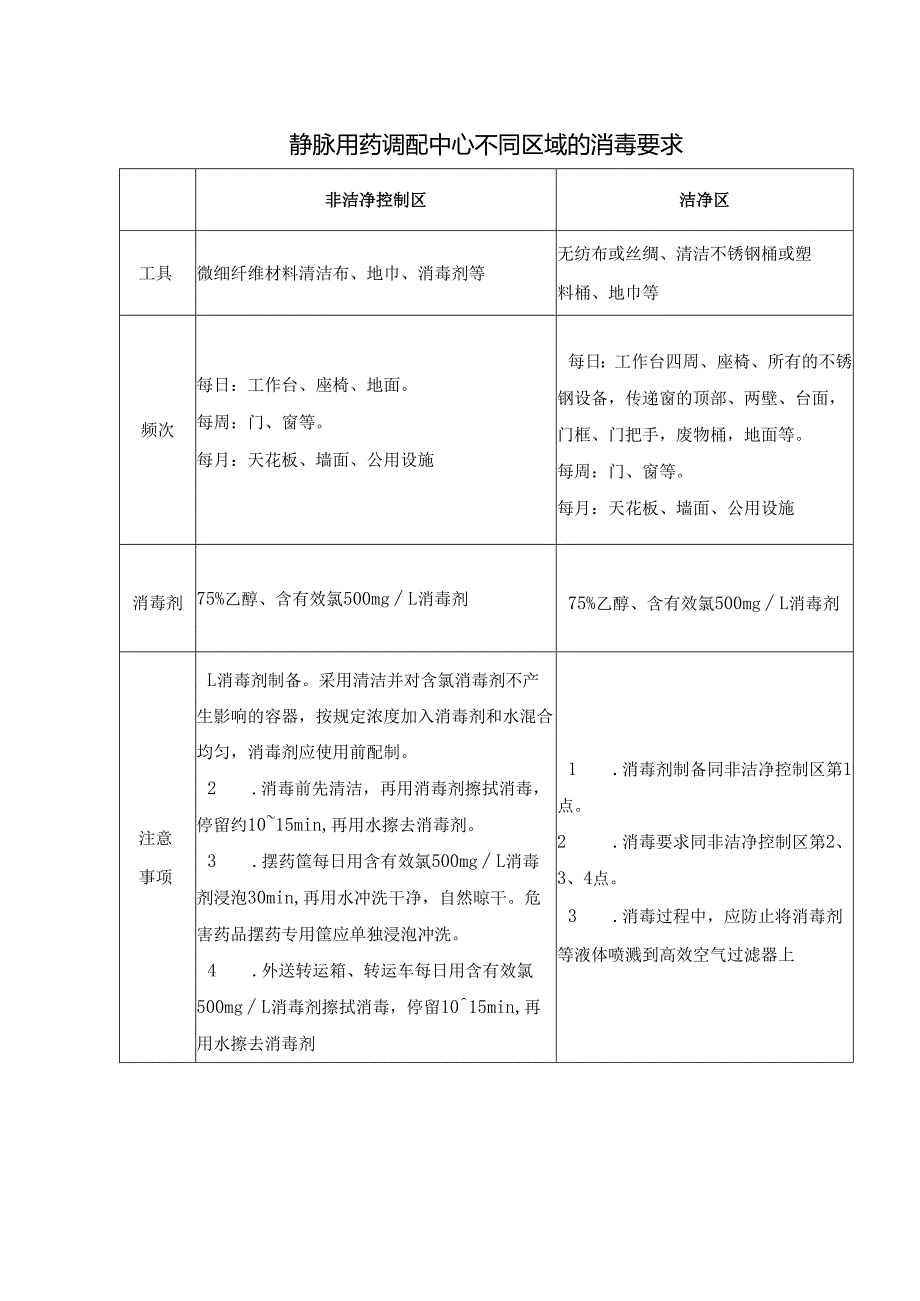 静脉用药调配中心不同区域的消毒要求.docx_第1页