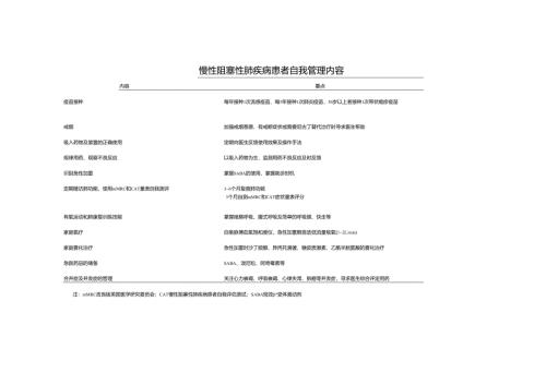 慢性阻塞性肺疾病患者自我管理内容.docx
