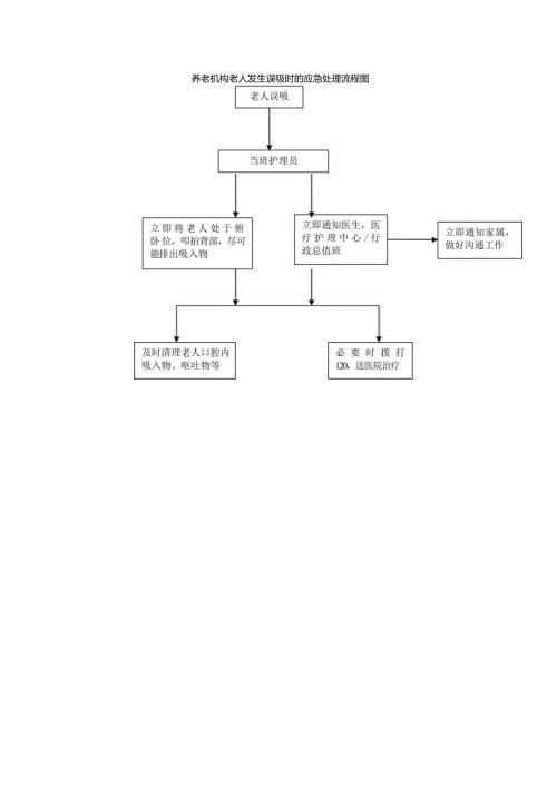 养老机构老人发生误吸时的应急处理流程图1-1-5.docx