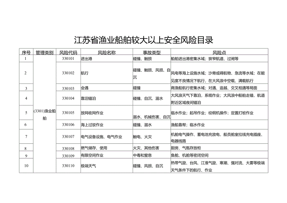 2024版《江苏省渔业船舶较大以上安全风险目录》清单.docx_第1页