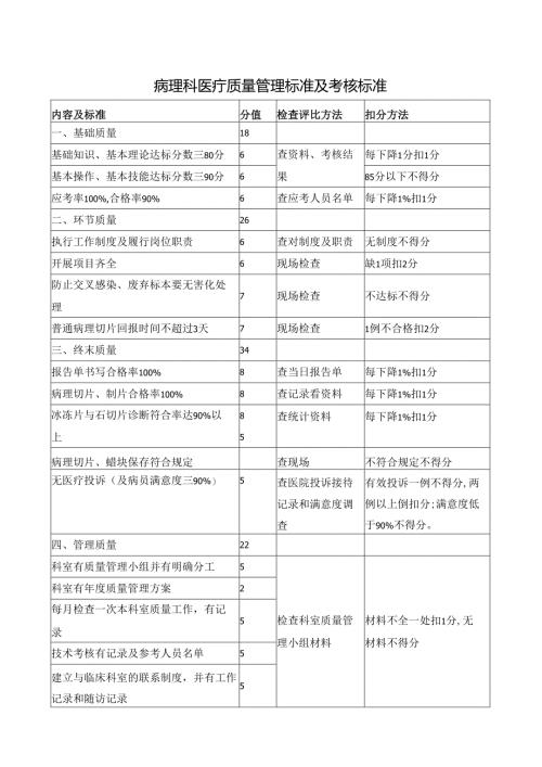 病理科医疗质量管理标准及考核标准.docx