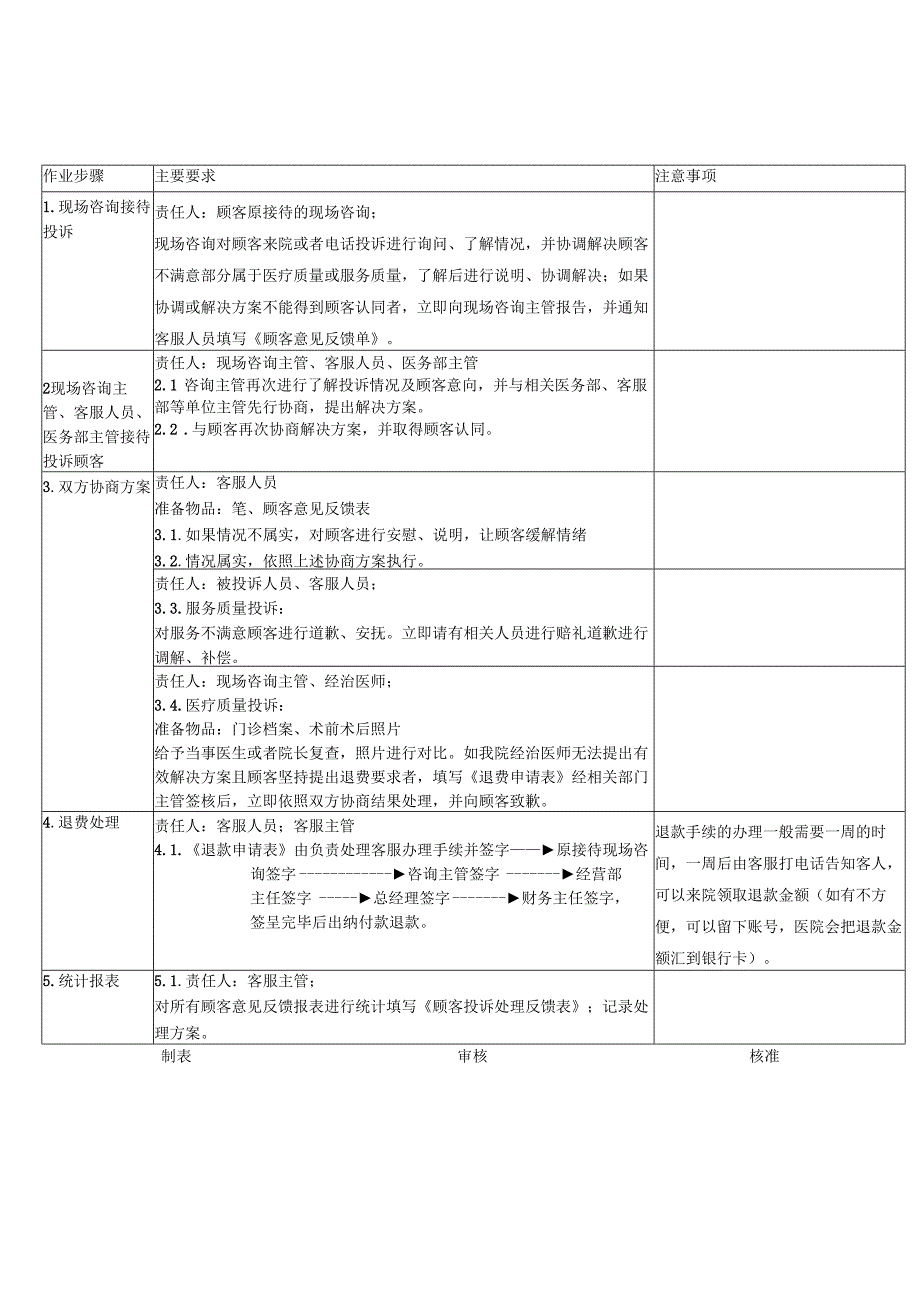 医美整形医院顾客退款作业SOP流程标准.docx_第1页