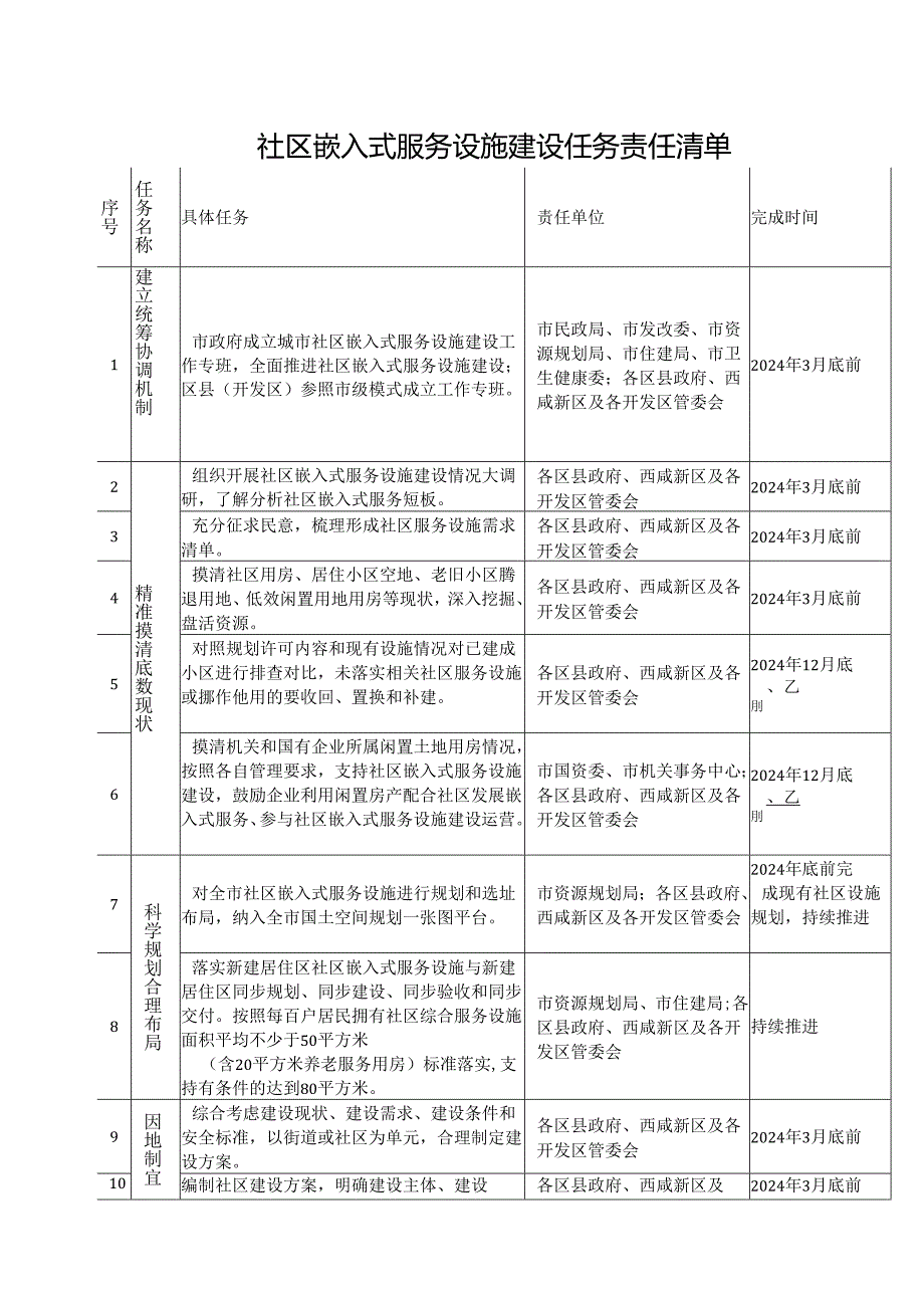 社区嵌入式服务设施建设任务责任清单.docx_第1页