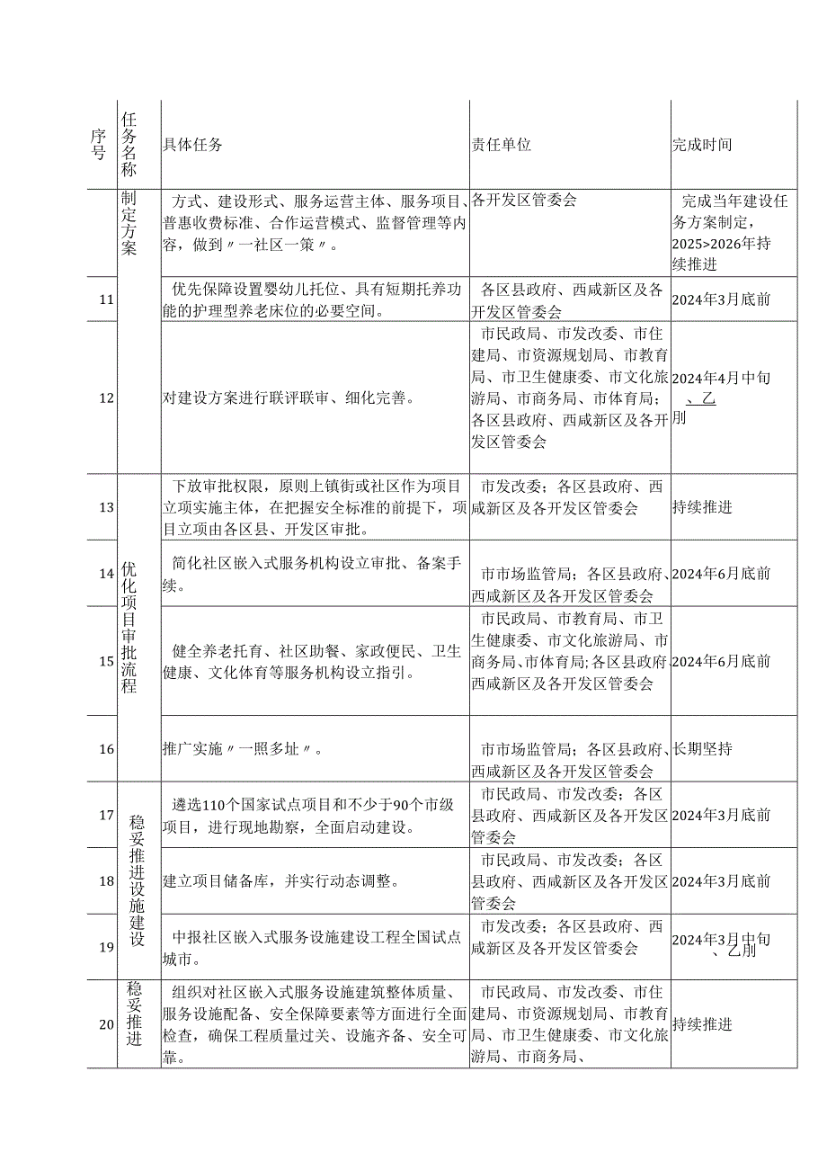 社区嵌入式服务设施建设任务责任清单.docx_第2页