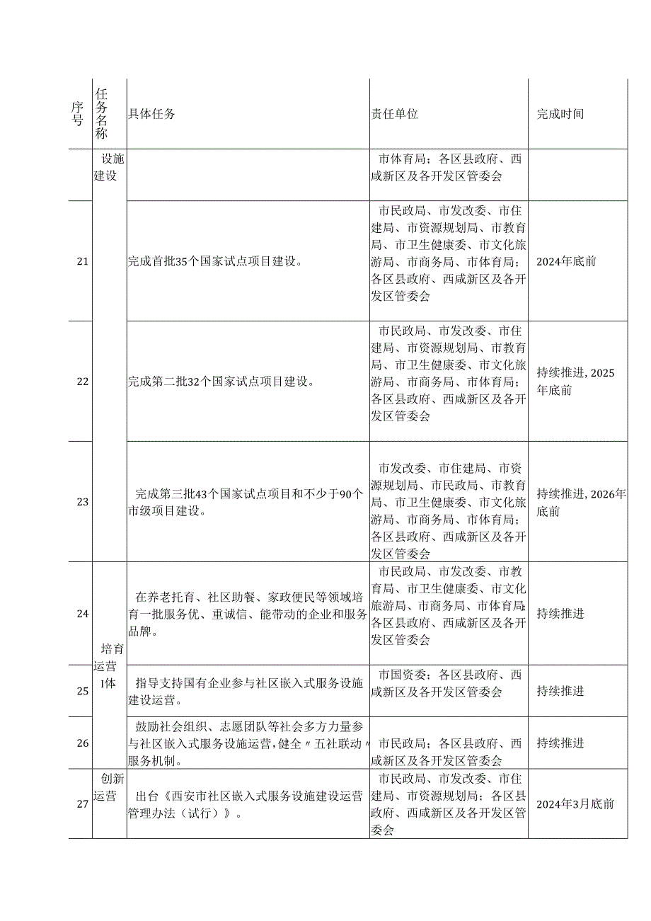 社区嵌入式服务设施建设任务责任清单.docx_第3页