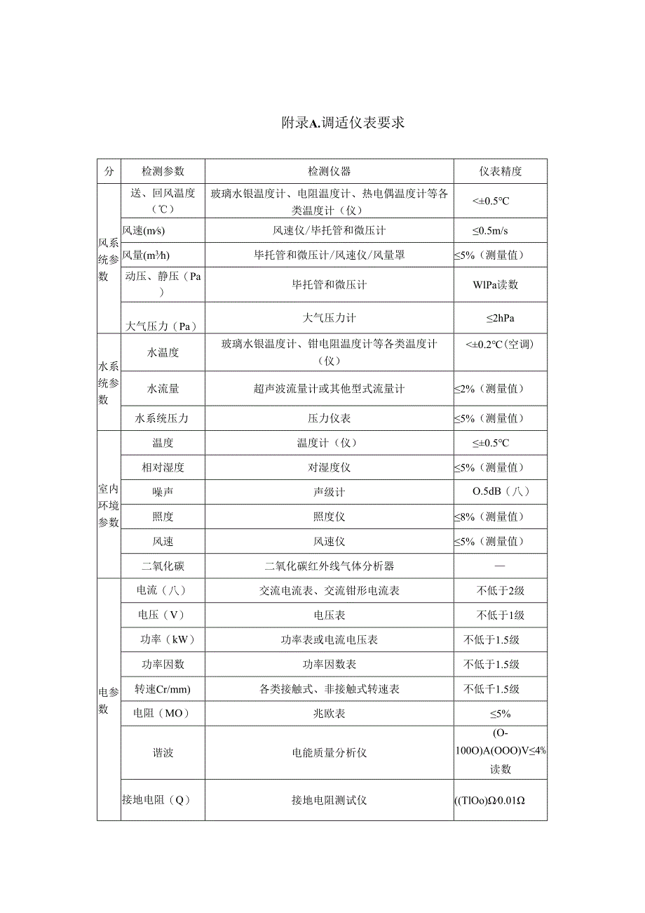 公共建筑机电工程调适仪表要求、问题日志模板、风、水系统平衡调适程序、机电系统验收模板.docx_第1页