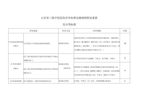 山东省三级中医医院评审标准实施细则附加条款及分等标准.docx