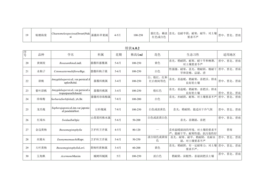 海绵城市公园绿地常用植物材料、山西省自然降水量分布图、湿陷性黄土地区海绵城市公园绿地设施施工技术要点、管养维护技术要点.docx_第2页