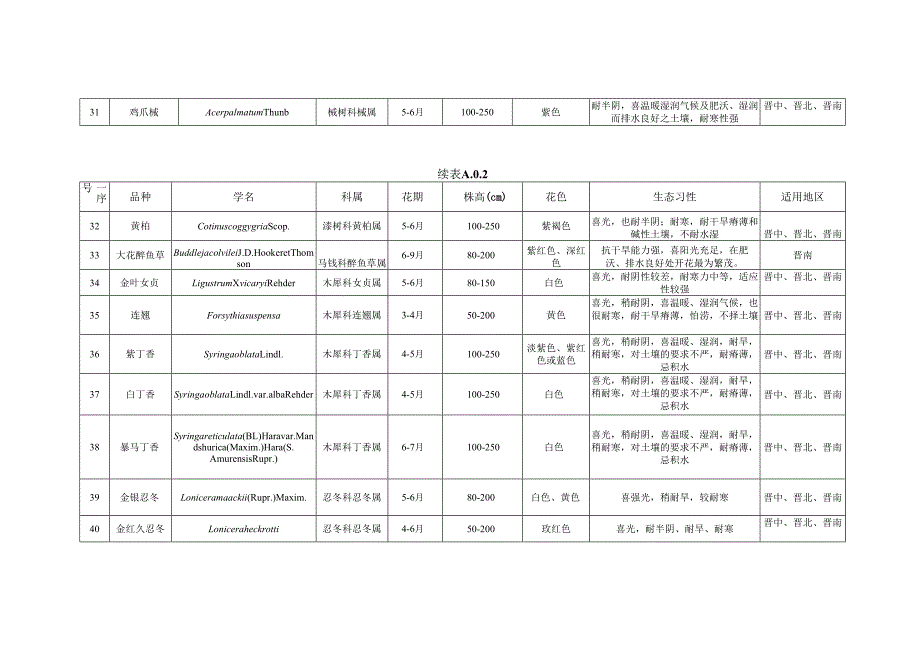 海绵城市公园绿地常用植物材料、山西省自然降水量分布图、湿陷性黄土地区海绵城市公园绿地设施施工技术要点、管养维护技术要点.docx_第3页