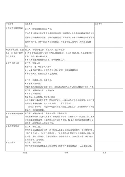 医美整形医院顾客投诉反馈SOP标准.docx