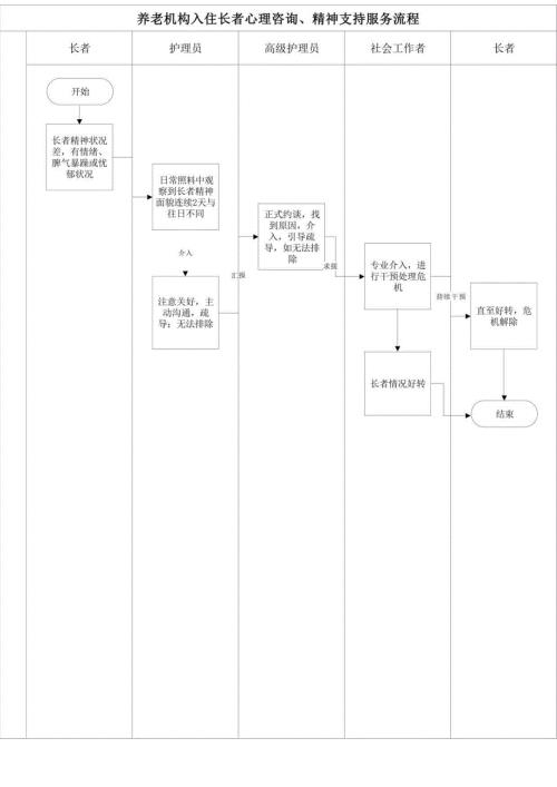 养老机构入住长者心理咨询、精神支持服务流程1-1-1.docx