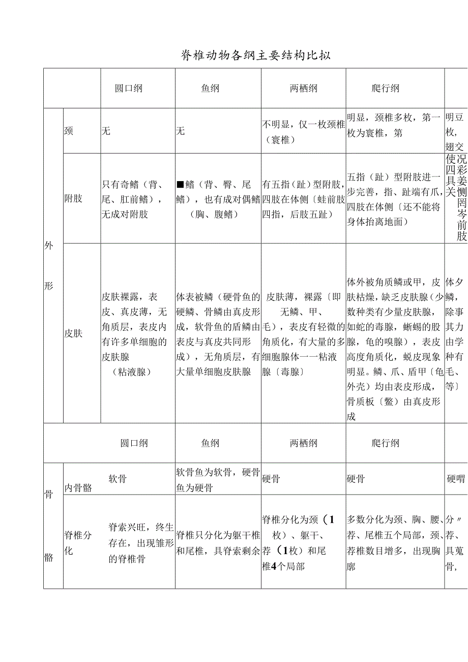 脊椎动物六纲主要结构的比较表1.docx_第1页