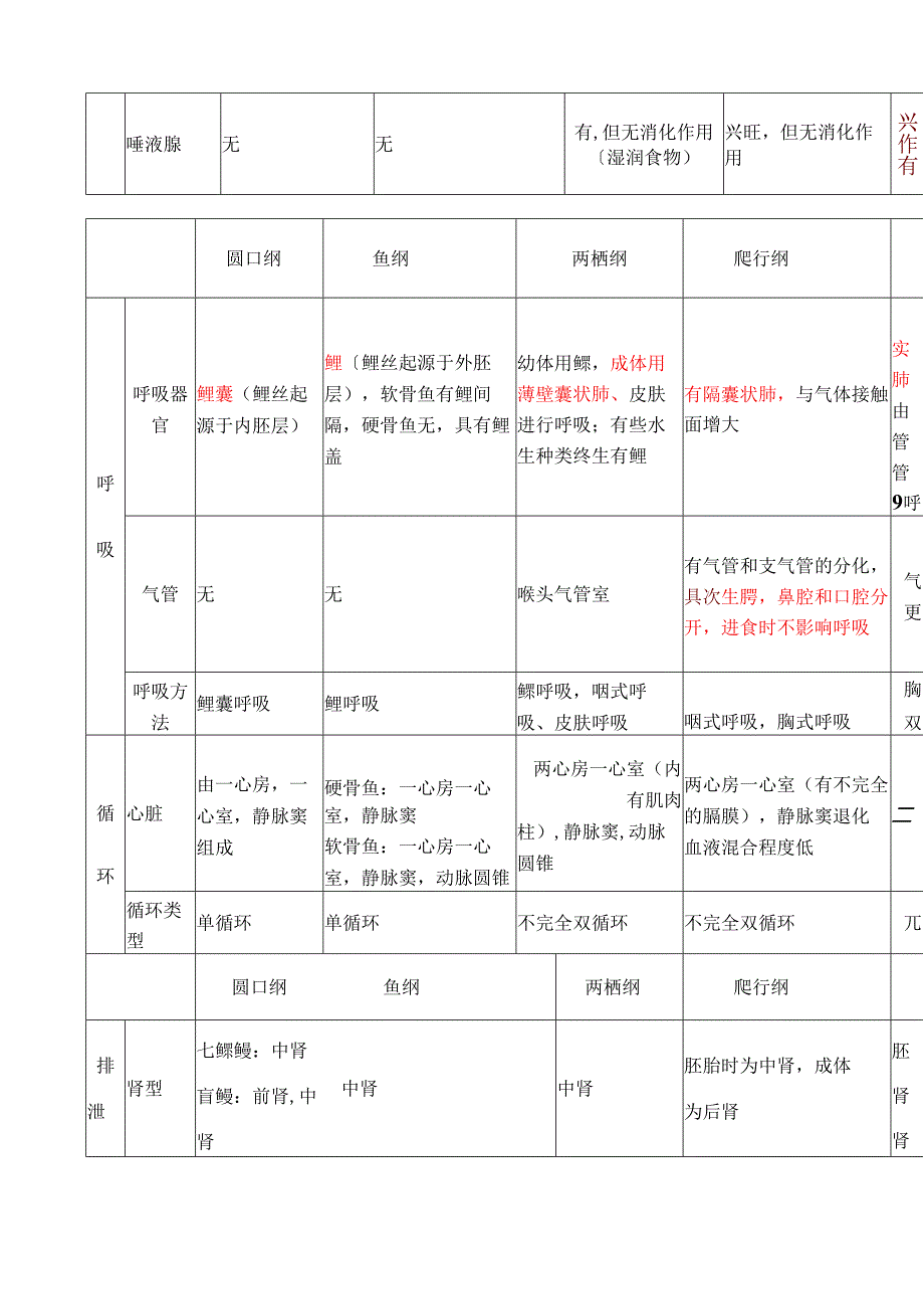 脊椎动物六纲主要结构的比较表1.docx_第3页
