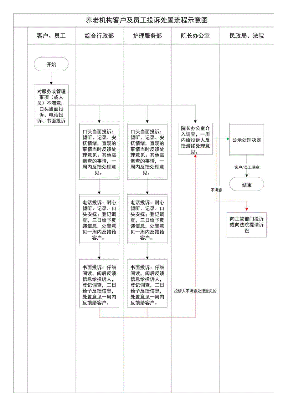 养老机构客户及员工投诉处置流程示意图1-1-5.docx_第1页