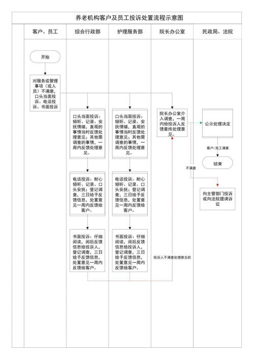 养老机构客户及员工投诉处置流程示意图1-1-5.docx