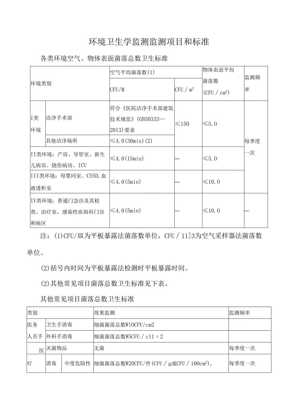 环境卫生学监测监测项目和标准.docx_第1页